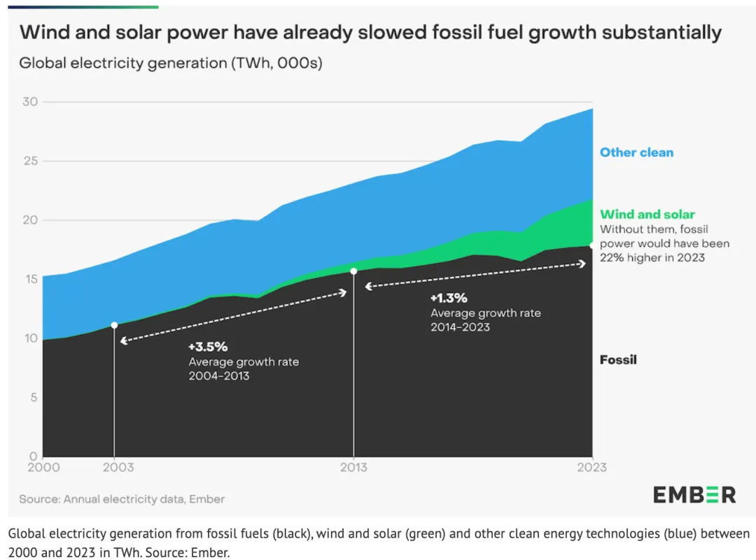 全球化石能源发电排放今年达峰