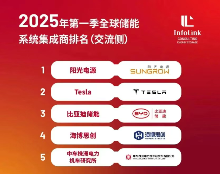 2025年Q1全球储能系统出货排名，阳光电源/宁德时代登顶