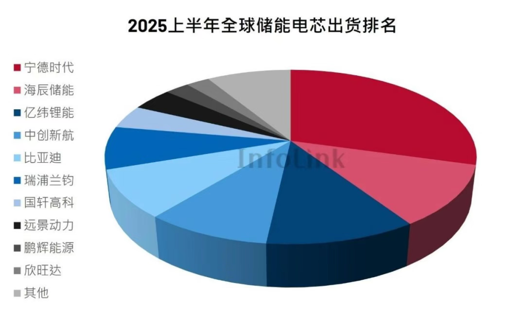 全球储能大洗牌，中国企业首次霸榜前十！11月在成都观储能世界格局之变