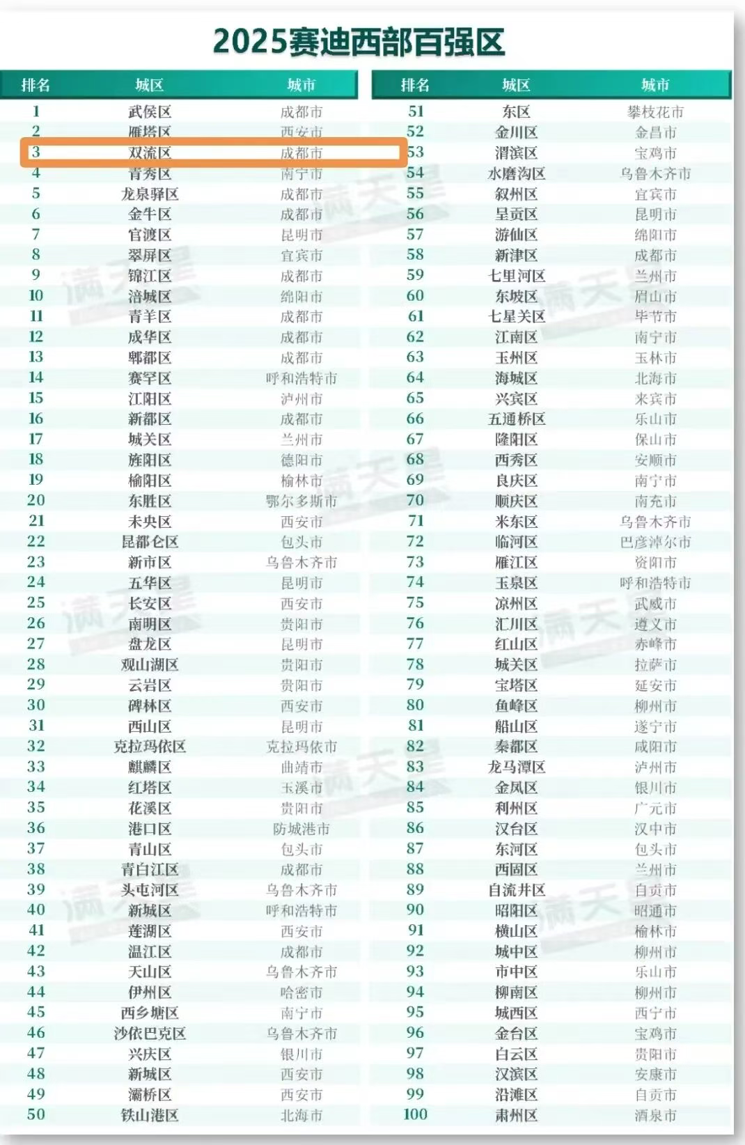 又双叒上榜！西部百强！双流区位列第三位