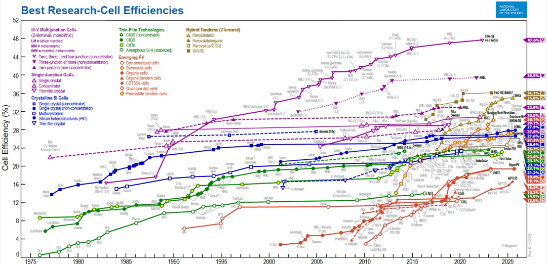 26.6%，中国光伏首次登顶NREL世界纪录！