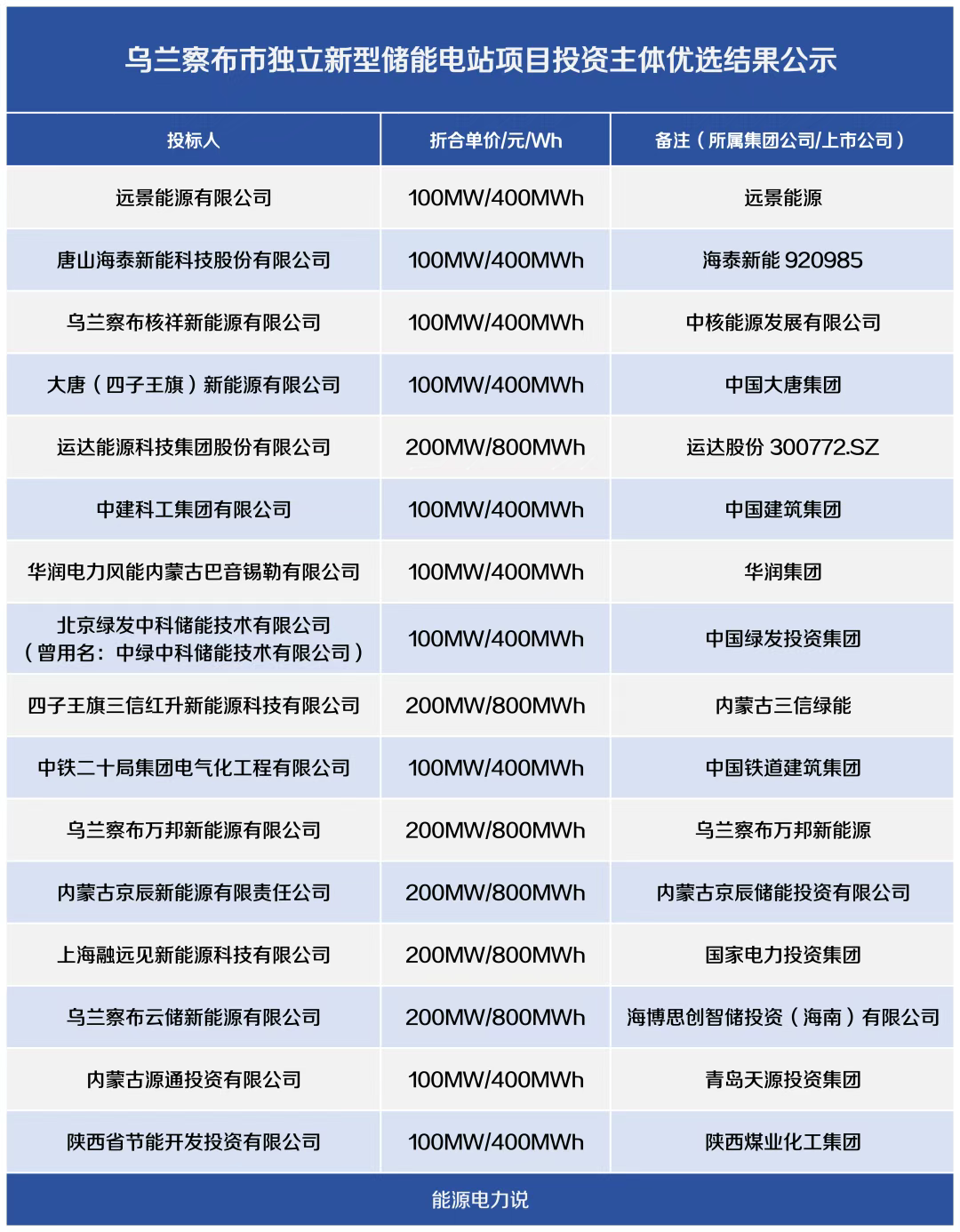 2.2GW/8.8GWh独立储能项目发布，国有及民营资本入局16家