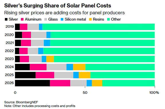 光伏企业，正经历一场&ldquo;白银劫&rdquo;
