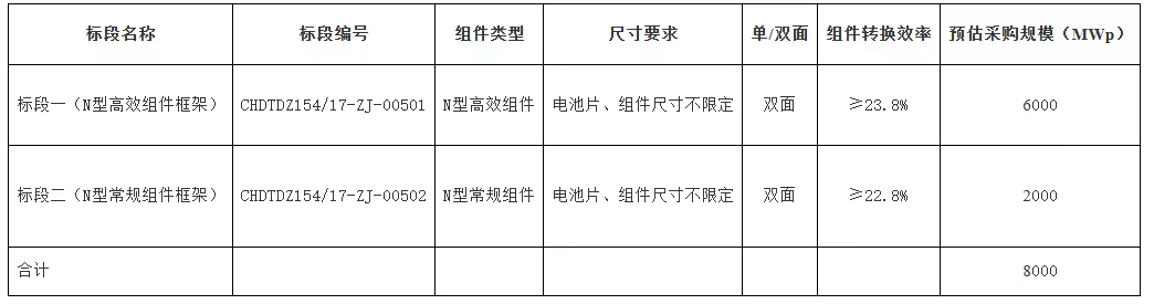 8GW！华电启动2026年光伏组件集采，高效组件占比75%