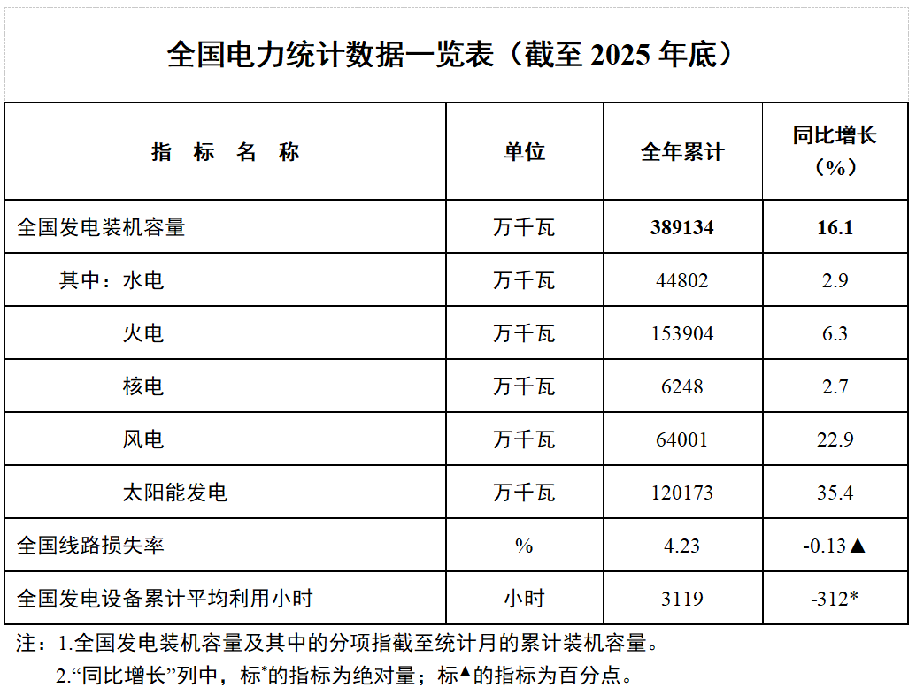 315.07GW！2025年光伏发电新增装机数据发布