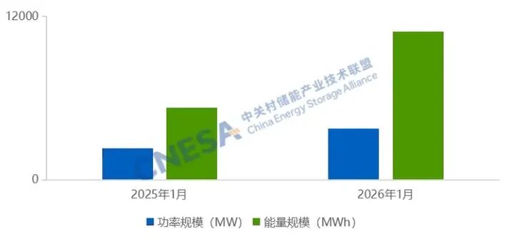 开年向好！1月新型储能新增装机同比翻倍