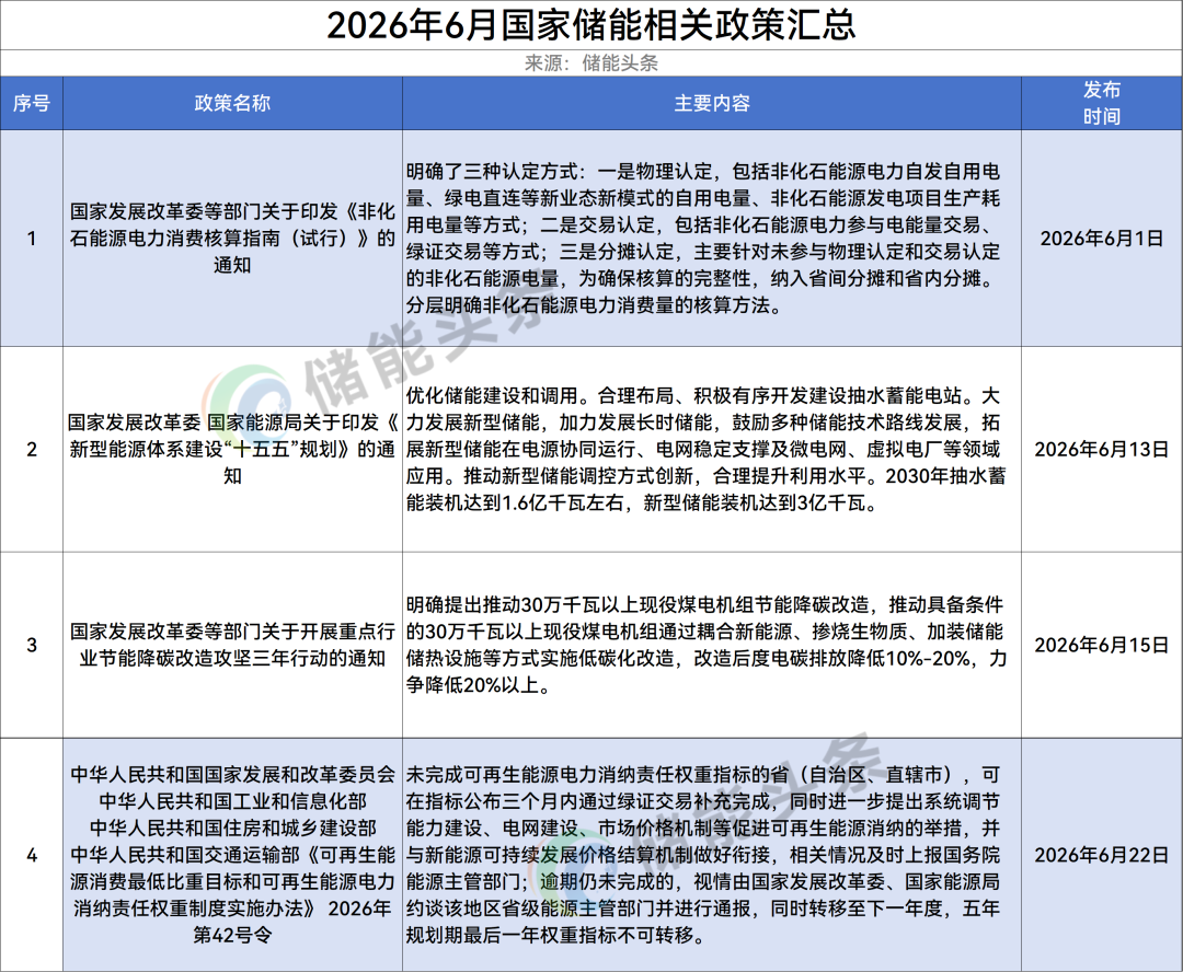 26条！2026年6月全国储能政策汇总！