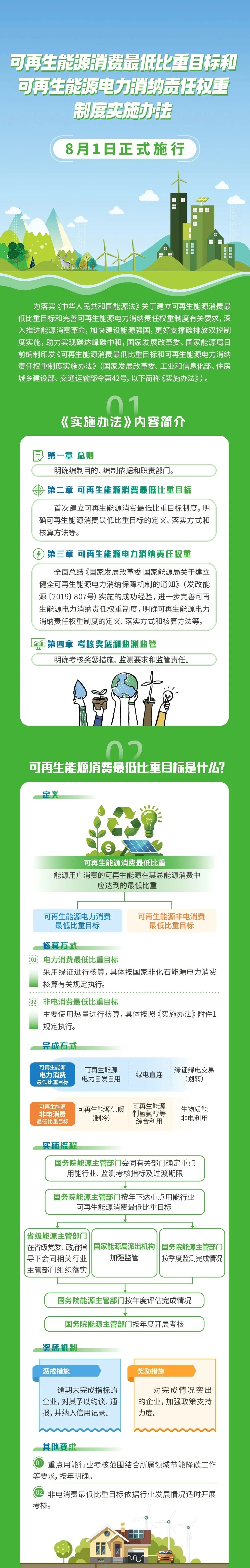 《可再生能源消费最低比重目标和可再生能源电力消纳责任权重制度实施办法》今日正式施行