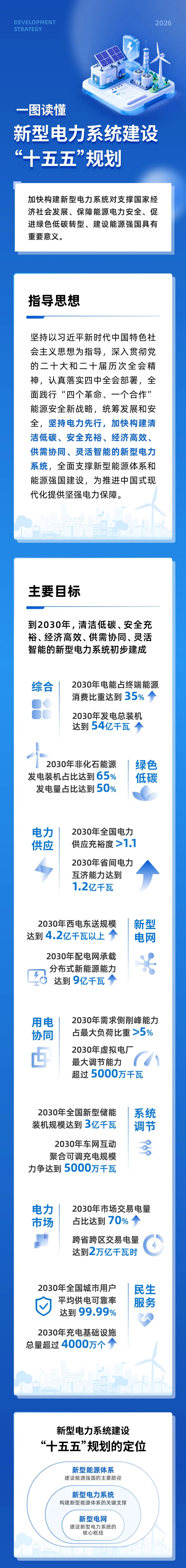 一图读懂 | 新型电力系统建设&ldquo;十五五&rdquo;规划